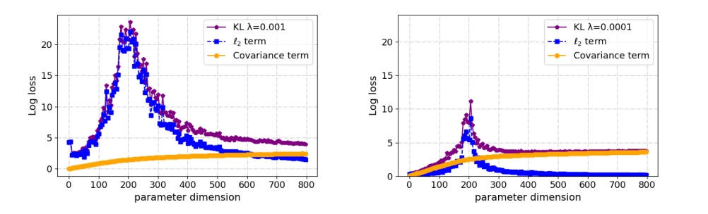 Covariance divergence term