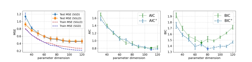 Double descent and BIC comparison