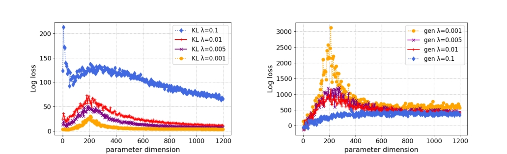 KL divergence vs generalization